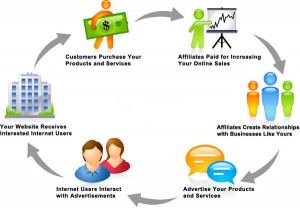 Affiliate Marketing