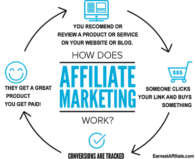 How Earnest Affiliate Marketing Works